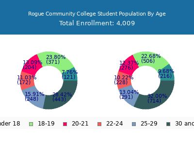 Rogue Community College 2024 Student Population Age Diversity Pie chart