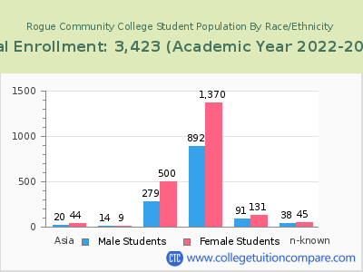 Rogue Community College 2023 Student Population by Gender and Race chart