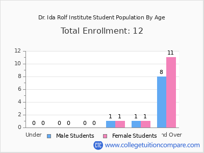 Dr. Ida Rolf Institute 2024 Student Population by Age chart