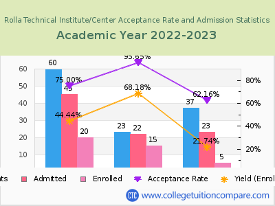 Rolla Technical Institute/Center 2023 Acceptance Rate By Gender chart