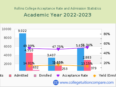 Rollins College 2023 Acceptance Rate By Gender chart