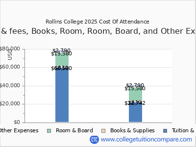 Rollins College 2025 COA (cost of attendance) chart