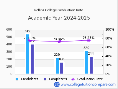 Rollins College graduation rate by gender