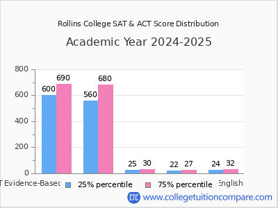 Rollins College 2025 SAT and ACT Score Chart