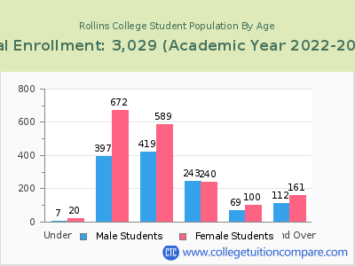 Rollins College 2023 Student Population by Age chart