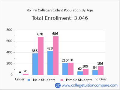 Rollins College 2025 Student Population by Age chart