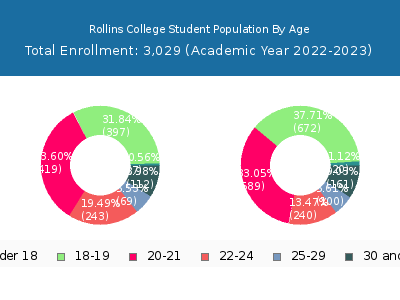 Rollins College 2023 Student Population Age Diversity Pie chart