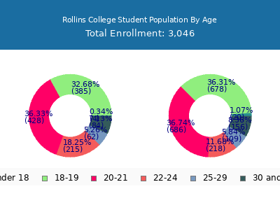 Rollins College 2025 Student Population Age Diversity Pie chart