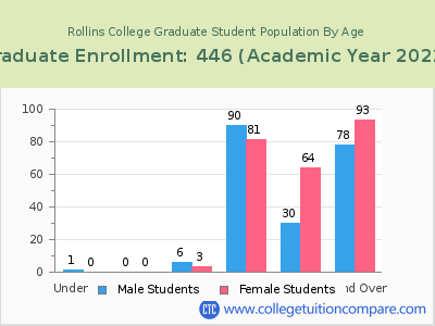 Rollins College 2023 Graduate Enrollment by Age chart