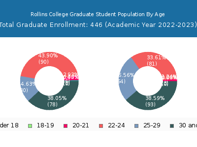 Rollins College 2023 Graduate Enrollment Age Diversity Pie chart