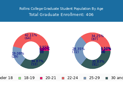 Rollins College 2025 Graduate Enrollment Age Diversity Pie chart
