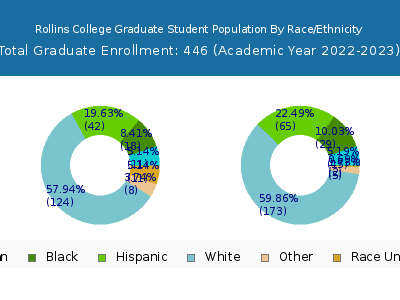 Rollins College 2023 Graduate Enrollment by Gender and Race chart