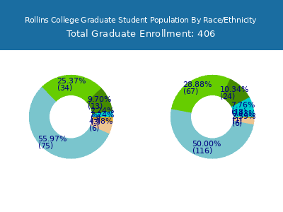 Rollins College 2025 Graduate Enrollment by Gender and Race chart