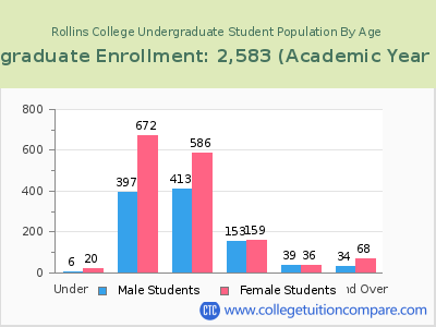 Rollins College 2023 Undergraduate Enrollment by Age chart