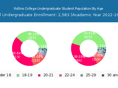 Rollins College 2023 Undergraduate Enrollment Age Diversity Pie chart