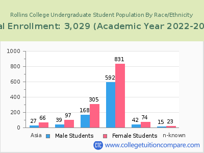 Rollins College 2023 Undergraduate Enrollment by Gender and Race chart