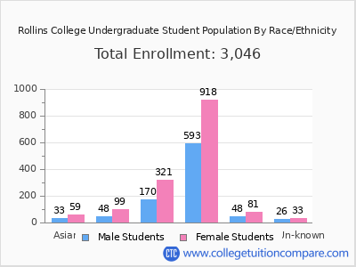 Rollins College 2025 Undergraduate Enrollment by Gender and Race chart