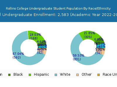 Rollins College 2023 Undergraduate Enrollment by Gender and Race chart