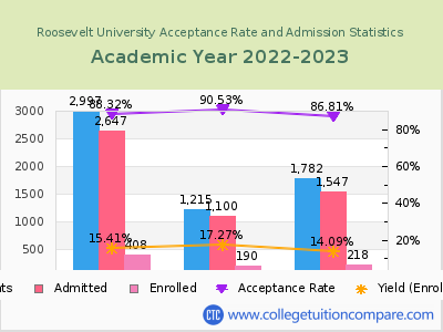 Roosevelt University 2023 Acceptance Rate By Gender chart