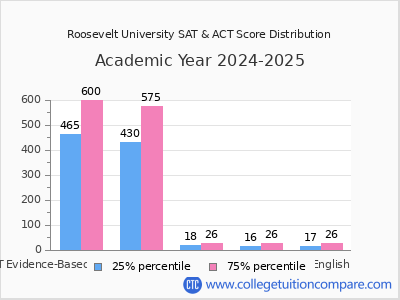Roosevelt University 2025 SAT and ACT Score Chart