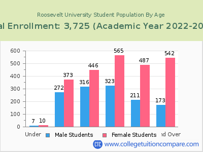Roosevelt University 2023 Student Population by Age chart