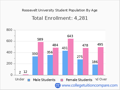 Roosevelt University 2025 Student Population by Age chart