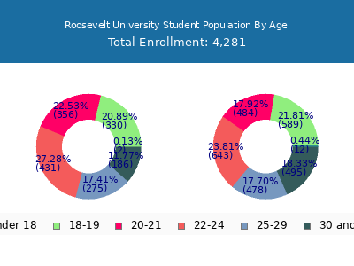Roosevelt University 2025 Student Population Age Diversity Pie chart