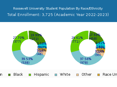 Roosevelt University 2023 Student Population by Gender and Race chart