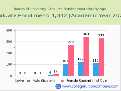 Roosevelt University 2023 Graduate Enrollment by Age chart