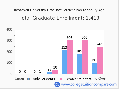 Roosevelt University 2025 Graduate Enrollment by Age chart
