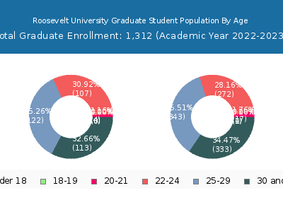 Roosevelt University 2023 Graduate Enrollment Age Diversity Pie chart