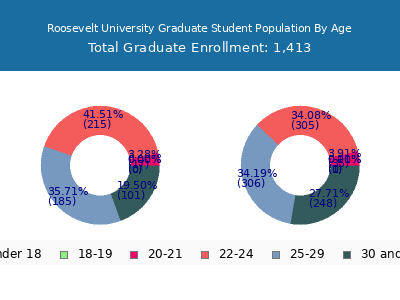 Roosevelt University 2025 Graduate Enrollment Age Diversity Pie chart