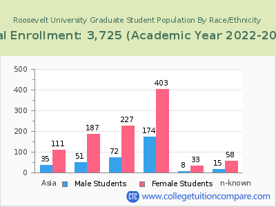 Roosevelt University 2023 Graduate Enrollment by Gender and Race chart