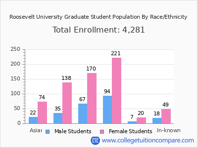 Roosevelt University 2025 Graduate Enrollment by Gender and Race chart