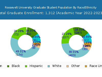 Roosevelt University 2023 Graduate Enrollment by Gender and Race chart
