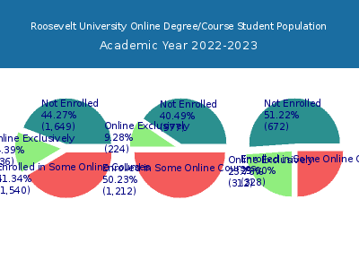 Roosevelt University 2023 Online Student Population chart
