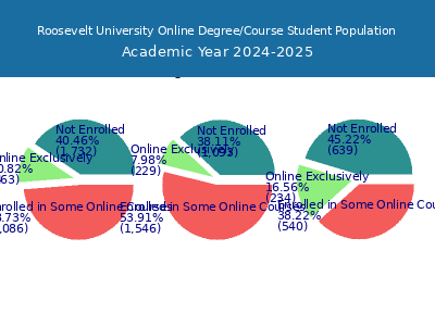 Roosevelt University 2025 Online Student Population chart
