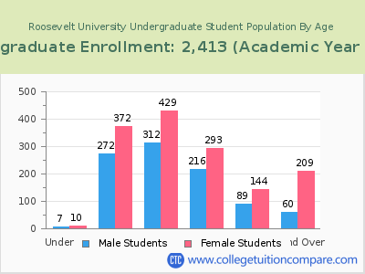 Roosevelt University 2023 Undergraduate Enrollment by Age chart