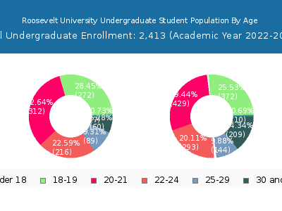 Roosevelt University 2023 Undergraduate Enrollment Age Diversity Pie chart