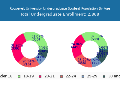 Roosevelt University 2025 Undergraduate Enrollment Age Diversity Pie chart