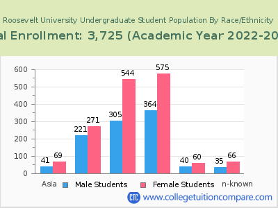 Roosevelt University 2023 Undergraduate Enrollment by Gender and Race chart