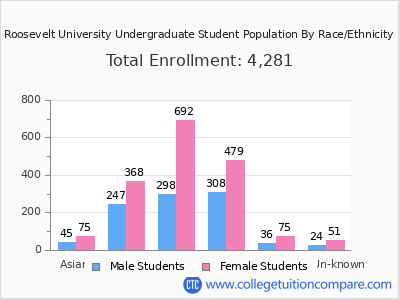 Roosevelt University 2025 Undergraduate Enrollment by Gender and Race chart