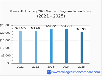 Roosevelt University 2025 graduate tuition chart