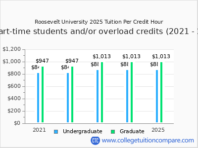Roosevelt University 2025 cost per credit hour chart