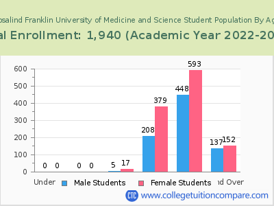 Rosalind Franklin University of Medicine and Science 2023 Student Population by Age chart