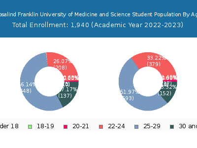 Rosalind Franklin University of Medicine and Science 2023 Student Population Age Diversity Pie chart