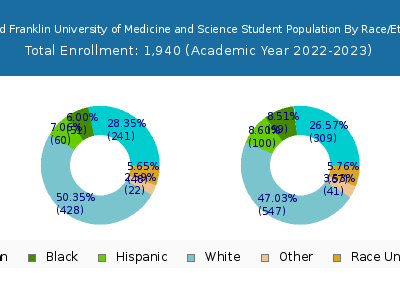 Rosalind Franklin University of Medicine and Science 2023 Student Population by Gender and Race chart