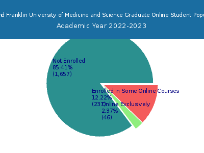 Rosalind Franklin University of Medicine and Science 2023 Online Student Population chart