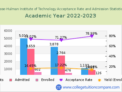 Rose-Hulman Institute of Technology 2023 Acceptance Rate By Gender chart