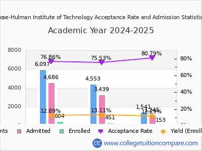 Rose-Hulman Institute of Technology 2025 Acceptance Rate By Gender chart